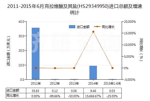 2011-2015年6月克拉維酸及其鹽(HS29349950)進口總額及增速統(tǒng)計